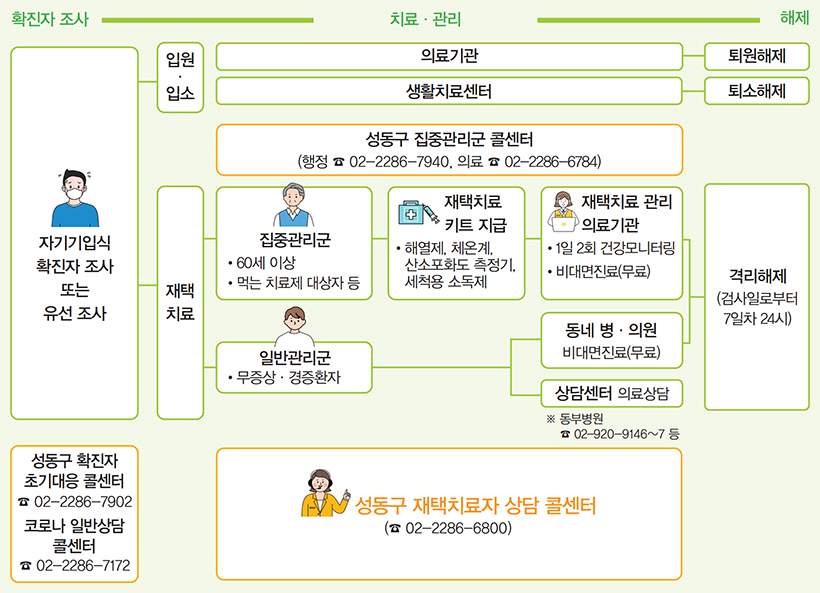 치료 체계 변경