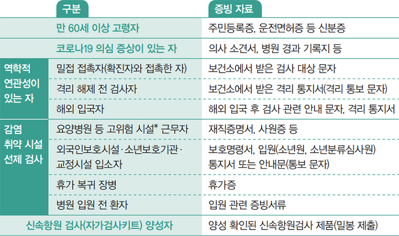 PCR검사 우선 대상자 구분 안내