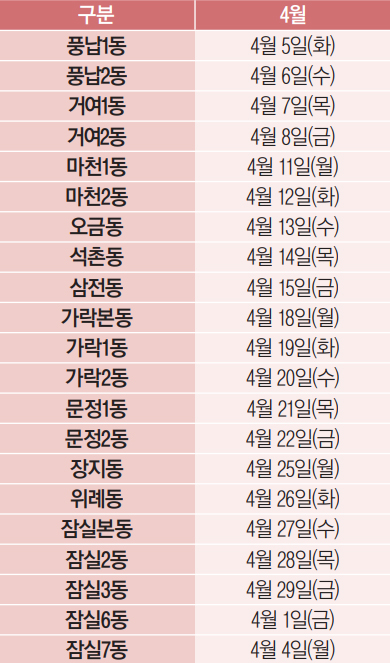 풍납1동
4월 5일(화) 풍납2동 4월 6일(수) 거여1동 4월 7일(목) 거여2동 4월 8일(금) 마천1동 4월 11일(월) 마천2동 4월 12일(화) 오금동 4월 13일(수) 석촌동 4월 14일(목) 삼전동 4월 15일(금) 가락본동 4월 18일(월) 가락1동 4월 19일(화) 가락2동 4월 20일(수) 문정1동 4월 21일(목) 문정2동 4월 22일(금) 장지동 4월 25일(월) 위례동 4월 26일(화) 잠실본동 4월 27일(수) 잠실2동 4월 28일(목) 잠실3동 4월 29일(금) 잠실6동 4월 1일(금) 잠실7동 4월 4일(월)