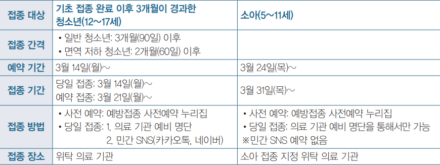 청소년 3차 접종 및 소아 기초 접종 실시 안내