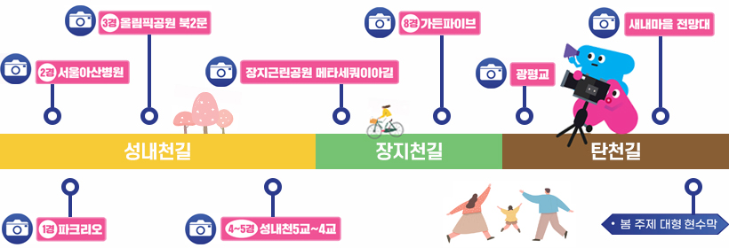 성내천길 1경 파크리오, 2경 서울아산병원, 3경 올림픽공원 북2문, 4~5경 성내천5교~4교 / 장지천길 장지근린공원 메타세쿼이아길, 8경 가든파이브 / 탄천길 광평교, 새내마을 전망대