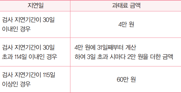 자동차 검사지연 과태료 안내