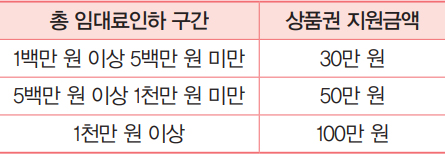 임대로 인하금액 별 상품권 지원금액 안내