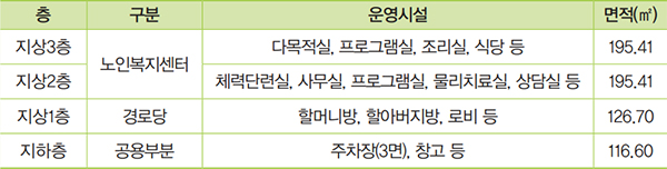 층별 주요시설 안내