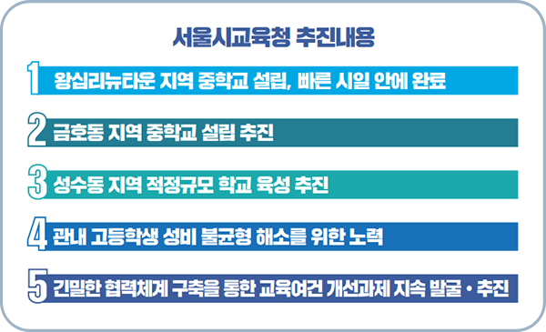 서울시교육청 추진내용 1 왕십리뉴타운 지역 중학교 설립, 빠른 시일 안에 완료 2 금호동 지역 중학교 설립 추진 3 성수동 지역 적정규모 학교 육성 추진 4 관내 고등학생 성비 불균형 해소를 위한 노력 5 긴밀한 협력체계 구축을 통한 교육여건 개선과제 지속 발굴·추진