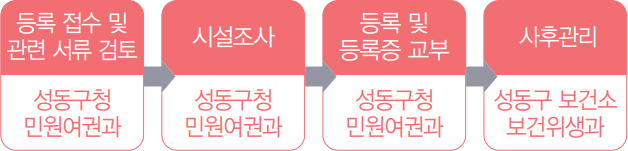 등록 접수 및 관련 서류 검토(성동구청 민원여권과) → 시설조사(성동구청 민원여권과) → 등록 및 등록증 교부(성동구청 민원여권과) → 사후관리(성동구 보건소 보건위생과)