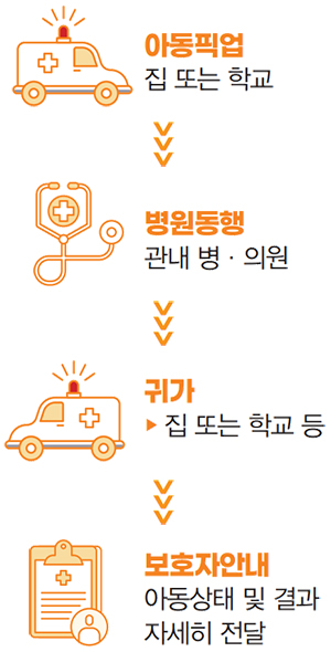 아동픽업 - 집 또는 학교 → 병원동행 - 관내 병의원 → 귀가 - 집 또는 학교 등 → 보호자안내 - 아동상태 및 결과 자세히 전달