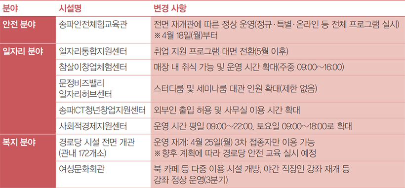 일상 회복을 위한 시설 운영 변경 사항