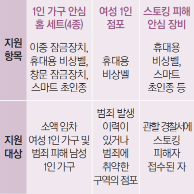 1인 가구 안심 홈 세트(4종) 지원 항목 이중 잠금장치, 휴대용 비상벨, 창문 잠금장치, 스마트 초인종 지원 대상 소액 임차 여성 1인 가구 및 범죄 피해 남성 1인 가구 여성 1인 점포 지원 항목 휴대용 비상벨 지원 대상 범죄 발생 이력이 있거나 범죄에 취약한 구역의 점포 스토킹 피해 안심 장비 지원 항목 휴대용 비상벨, 스마트 초인종 등 지원 대상 관할 경찰서에 스토킹 피해자 접수된 자