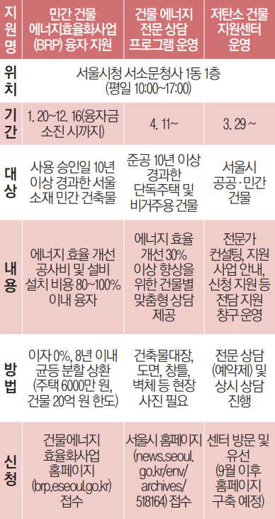 저탄소 건물 확산을 위한 지원 안내