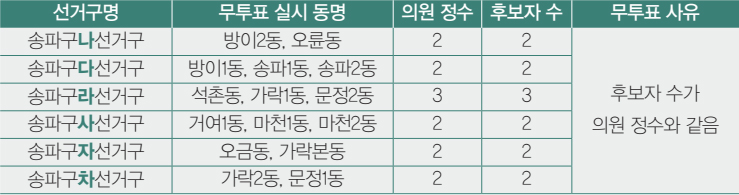 송파구의회의원 선거 무투표 안내