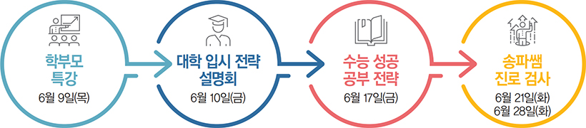 학부모특강 6월 9일(목) → 대학 입시 전략 설명회 6월 10일(금) → 수능 성공 공부 전략 6월 17일(금) → 송파쌤 진로 검사 6월 21일(화) 6월 28일(화)