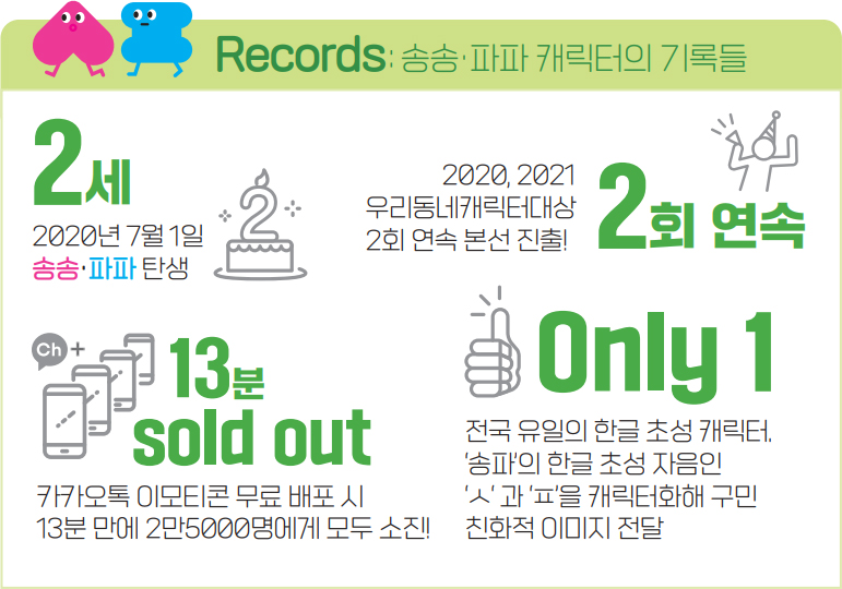 Records: 송송·파파 캐릭터의 기록들 2세 2020년 7월 1일 송송·파파 탄생 2회 연속 2020, 2021 우리동네캐릭터대상 2회 연속 본선 진출! 13분 sold out 카카오톡 이모티콘 무료 배포 시 13분 만에 2만5000명에게 모두 소진! Only 1 전국 유일의 한글 초성 캐릭터. ‘송파’의 한글 초성 자음인 ‘ㅅ‘ 과 ‘ㅍ’을 캐릭터화해 구민 친화적 이미지 전달