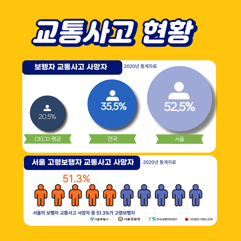 교통사고 현황 보행자 교통사고 사망자 2020년 통계자료 20.5% OECD 평균 35.5% 전국 52.5% 서울 서울 고령보행자 교통사고 사망자 2020년 통계자료 51.3% 서울의 보행자 교통사고 사망자 중 51.3%가 고령보행자