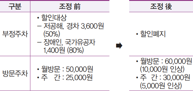 부정주차 및 방문주차 요금 조정 안내