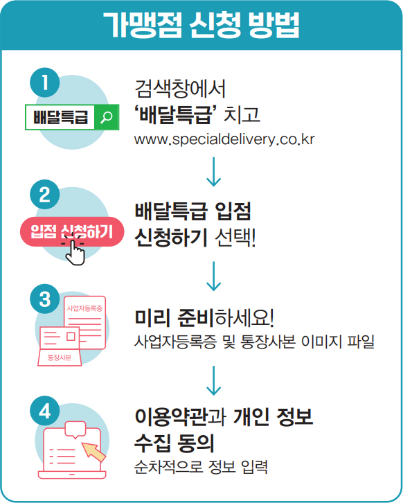 가맹점 신청 방법 1. 검색창에서 ‘배달특급’ 치고 www.specialdelivery.co.kr 2. 배달특급 입점 신청하기 선택! 3. 미리 준비하세요! 사업자등록증 및 통장사본 이미지 파일 4. 이용약관과 개인 정보 수집 동의 순차적으로 정보 입력
