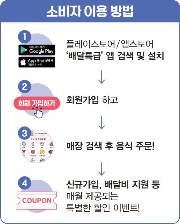 소비자 이용 방법 1. 플레이스토어 / 앱스토어 ‘배달특급’ 앱 검색 및 설치 2. 회원가입 하고 3. 매장 검색 후 음식 주문! 4. 신규가입, 배달비 지원 등 매월 제공되는 특별한 할인 이벤트!