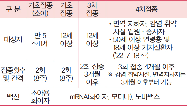 코로나19 예방접종 개요