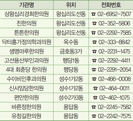 상왕십리경희한의원 왕십리도선동 ☎ 02-6952-7507 / 친한의원 왕십리도선동 ☎ 02-352-5806 / 튼튼한의원 왕십리도선동 ☎ 02-2292-7585 / 닥터홍가정의학과의원 옥수동 ☎ 02-333-8842 / 생명마루한의원 금호동3가 ☎ 02-2231-1475 / 고선용산부인과의원 행당1동 ☎ 02-2292-4411 / 4대 회춘당 한의원 행당동 ☎ 02-2291-2054 / 수이비인후과의원 성수1가2동 ☎ 02-466-0008 / 신사임당한의원 성수1가2동 ☎ 02-464-0011 / 편안한의원 성수2가3동 ☎ 02-462-1075 / 바른정한의원 용답동 ☎ 02-2245-7582 / 유창길한의원 용답동 ☎ 02-2242-7575