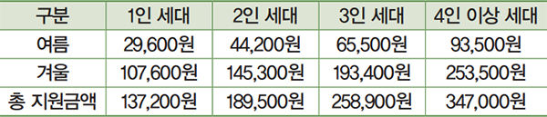 1인 세대 여름 29,600원 겨울 107,600원 총 지원금액 137,200원 / 2인 세대 여름 44,200원 겨울 145,300원 총 지원금액 189,500원 / 3인 세대 여름 65,500원 겨울 193,400원 총 지원금액 258,900원 / 4인 이상 세대 여름 93,500원 겨울 253,500원 총 지원금액 347,000원