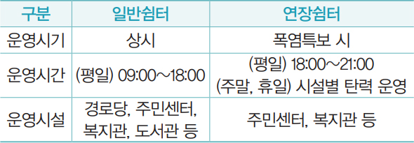 일반쉼터 운영시기 상시 운영시간 (평일) 09:00~18:00 운영시설 경로당, 주민센터, 복지관, 도서관 등 / 연장쉼터 운영시기 폭염특보 시 운영시간 (평일) 18:00~21:00 (주말, 휴일) 시설별 탄력 운영 운영시설 주민센터, 복지관 등
