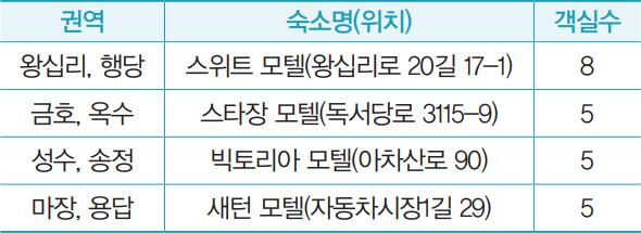 숙소명(위치) / 왕십리, 행당 스위트 모텔(왕십리로 20길 17-1) 객실수 8 / 금호, 옥수 스타장 모텔(독서당로 3115-9) 객실수 5 / 성수, 송정 빅토리아 모텔(아차산로 90) 객실수 5 / 마장, 용답 새턴 모텔(자동차시장1길 29) 객실수 5