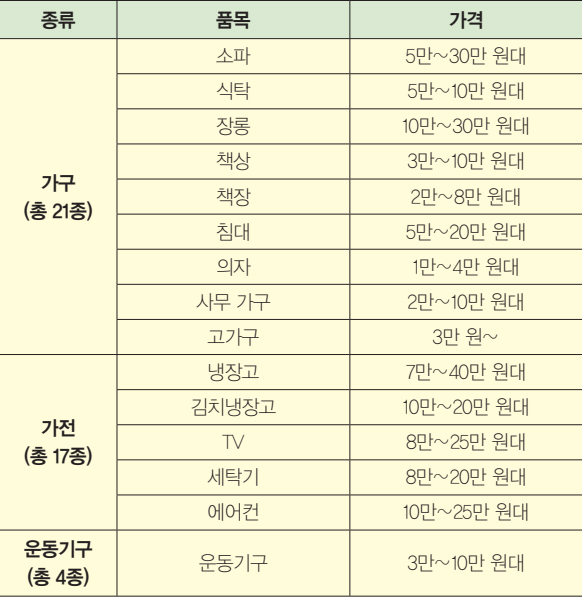 판매 물품 주요 가격