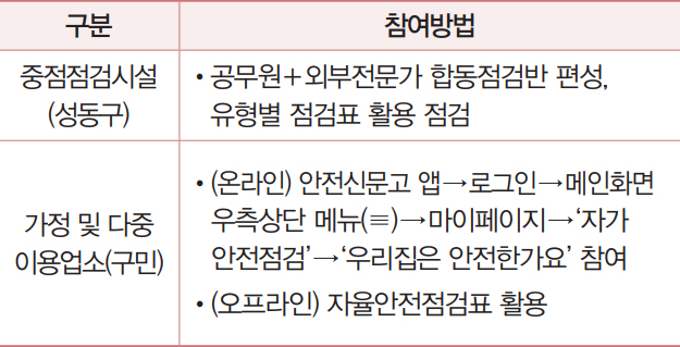 2022년 국가안전대진단 추진방법