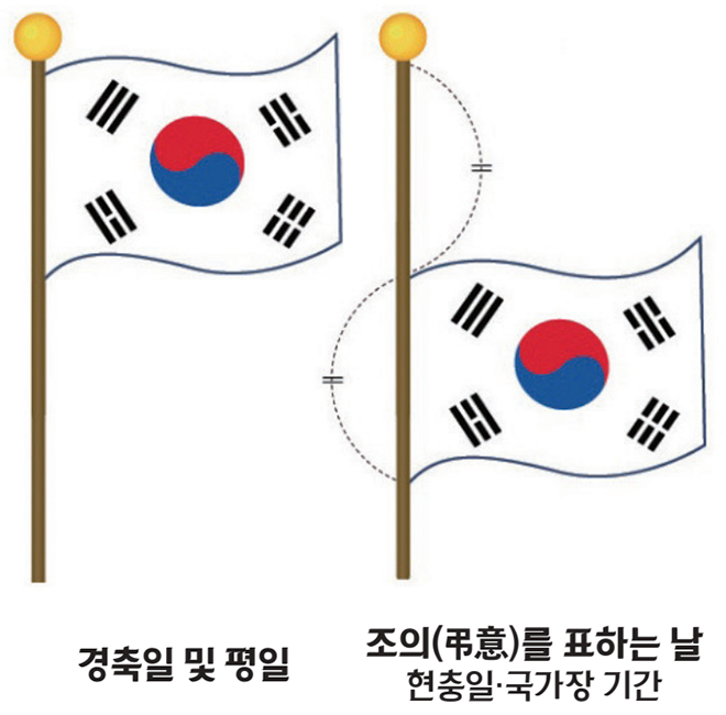 태극기 게양 위치 - 경축일 및 평일 / 조의(弔意)를 표하는 날 현충일·국가장 기간