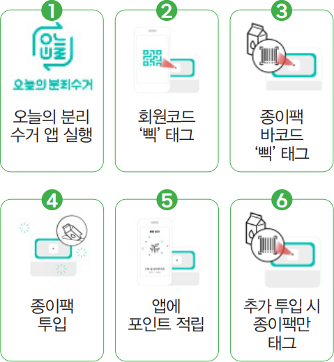 1. 오늘의 분리수거 앱 실행 2. 회원코드 ‘삑’ 태그 3. 종이팩 바코드 ‘삑’ 태그 4. 종이팩 투입 5. 앱에 포인트 적립 6. 추가 투입 시 종이팩만 태그