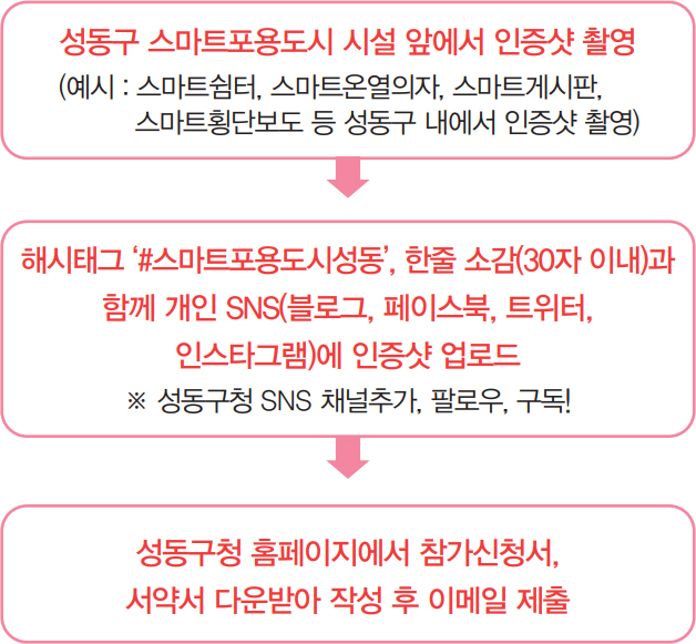 성동구 스마트포용도시 시설 앞에서 인증샷 촬영(예시 : 스마트쉼터, 스마트온열의자, 스마트게시판, 스마트횡단보도 등 성동구 내에서 인증샷 촬영)↓해시태그 ‘#스마트포용도시성동’, 한줄 소감(30자 이내)과 함께 개인 SNS(블로그, 페이스북, 트위터, 인스타그램)에 인증샷 업로드※ 성동구청 SNS 채널추가, 팔로우, 구독!↓성동구청 홈페이지에서 참가신청서, 서약서 다운받아 작성 후 이메일 제출