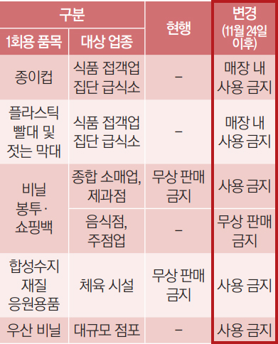 1회용품 사용 제한 확대 안내