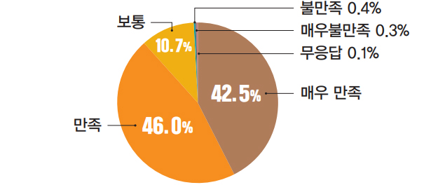 매우 만족 42.5% / 만족 46.0% / 보통 10.7% / 불만족 0.4% / 매우불만족 0.3% / 무응답 0.1%