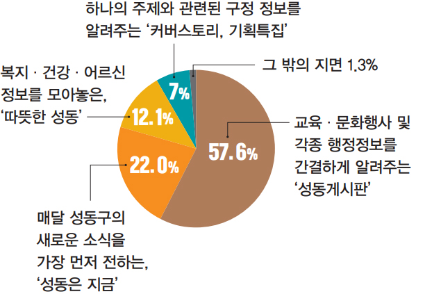 교육·문화행사 및 각종 행정정보를 간결하게 알려주는 ‘성동게시판’ 57.6% / 매달 성동구의 새로운 소식을 가장 먼저 전하는, ‘성동은 지금’ 22.0% / 복지·건강·어르신 정보를 모아놓은, ‘따뜻한 성동’ 12.1% / 하나의 주제와 관련된 구정 정보를 알려주는 ‘커버스토리, 기획특집’ 7% / 그 밖의 지면 1.3%