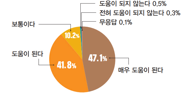 매우 도움이 된다 47.1% / 도움이 된다 41.8% / 보통이다 10.2% / 도움이 되지 않는다 0.5% / 전혀 도움이 되지 않는다 0.3% / 무응답 0.1%