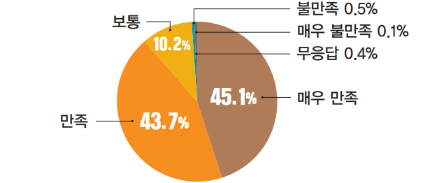 매우 만족 45.1% / 만족 43.7% / 보통 10.2% / 불만족 0.5% / 매우 불만족 0.1% / 무응답 0.4%