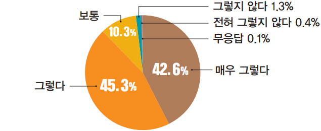 매우 그렇다 42.6% / 그렇다 45.3% / 보통 10.3% / 그렇지 않다 1.3% / 전혀 그렇지 않다 0.4% / 무응답 0.1%