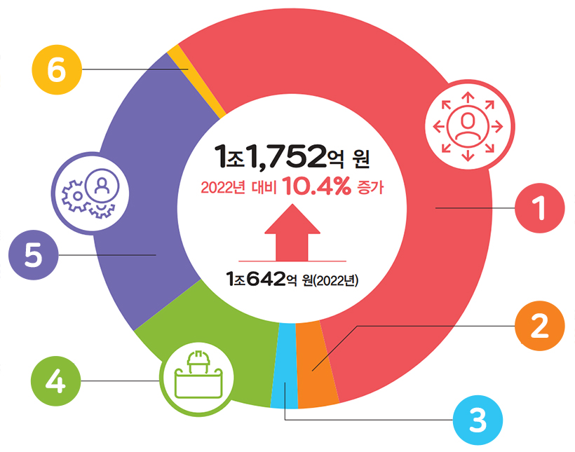 1조1,752억 원 2022년 대비 10.4% 증가 1조642억 원(2022년)