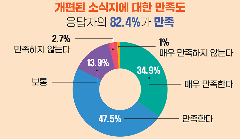 개편된 소식지에 대한 만족도 응답자의 82.4%가 만족 | 매우 만족한다 34.9% 만족한다 47.5% 보통 13.9% 만족하지 않는다 2.7% 매우 만족하지 않는다 1%