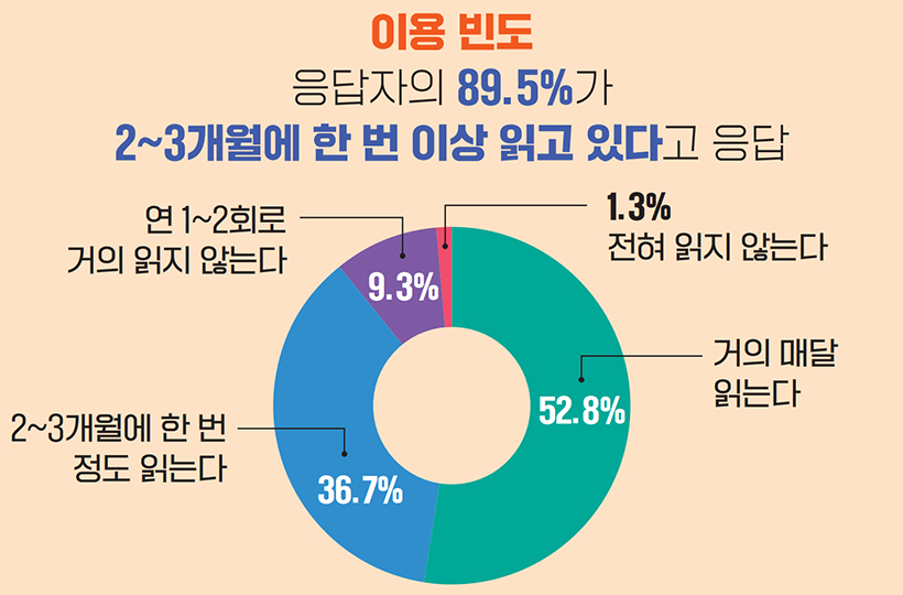 이용 빈도 응답자의 89.5%가 2~3개월에 한 번 이상 읽고 있다고 응답 | 거의 매달 읽는다 52.8% 2~3개월에 한 번 정도 읽는다 36.7% 연 1~2회로 거의 읽지 않는다 9.3% 전혀 읽지 않는다 1.3%