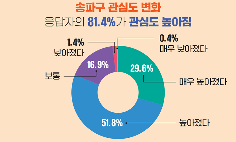 송파구 관심도 변화 응답자의 81.4%가 관심도 높아짐 | 매우 높아졌다 29.6% 높아졌다 51.8% 보통 16.9% 낮아졌다 1.4% 매우 낮아졌다 0.4%