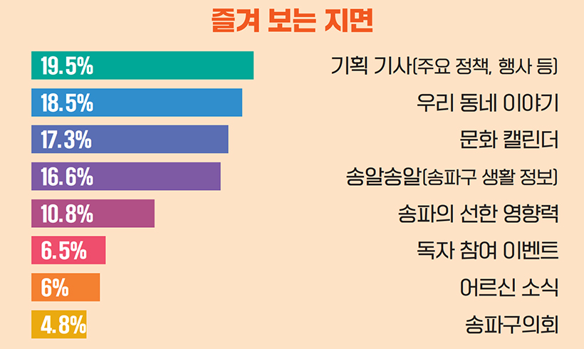 즐겨 보는 지면 |  기획 기사(주요 정책, 행사 등) 19.5% 우리 동네 이야기 18.5% 문화 캘린더 17.3% 송알송알(송파구 생활 정보) 16.6% 송파의 선한 영향력 10.8% 독자 참여 이벤트 6.5% 어르신 소식 6% 송파구의회 4.8%