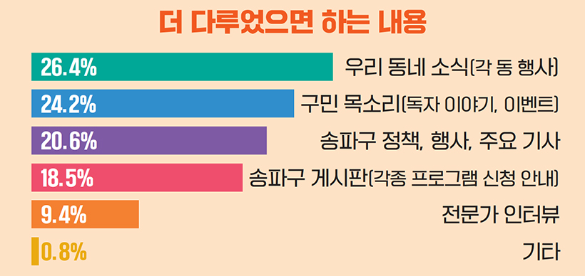 더 다루었으면 하는 내용 | 우리 동네 소식(각 동 행사) 26.4% 구민 목소리(독자 이야기, 이벤트) 24.2% 송파구 정책, 행사, 주요 기사 20.6% 송파구 게시판(각종 프로그램 신청 안내) 18.5% 전문가 인터뷰 9.4% 기타 0.8%