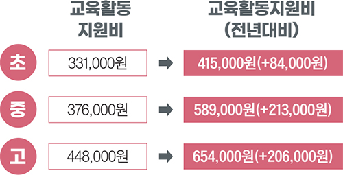 초 교육활동 지원비 331,000원 → 교육활동지원비 (전년대비) 415,000원(+84,000원) | 중 교육활동 지원비 376,000원 → 교육활동지원비 (전년대비) 589,000원(+213,000원) | 고 교육활동 지원비 448,000원 → 교육활동지원비 (전년대비) 654,000원(+206,000원)