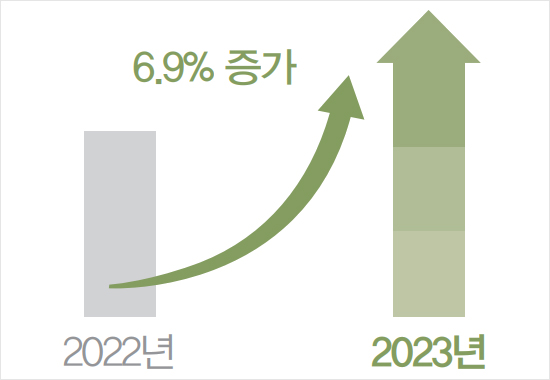 2022년 2023년 6.9% 증가