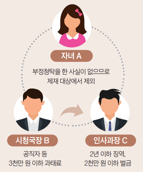 자녀 A 부정청탁을 한 사실이 없으므로 제재 대상에서 제외 | 시청국장 B 공직자 등 3천만 원 이하 과태료 | 인사과장 C 2년 이하 징역, 2천만 원 이하 벌금