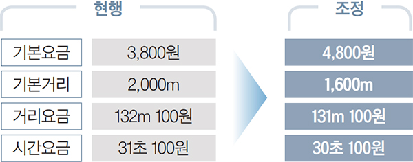 현행 기본요금 3,800원 기본거리 2,000m 거리요금 132m 100원 시간요금 31초 100원 | 조정 기본요금 4,800원 기본거리 1,600m 거리요금 131m 100원 시간요금 30초 100원