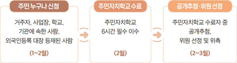 주민 누구나 신청 거주자, 사업장, 학교, 기관에 속한 사람, → 주민자치학교 수료 주민자치학교 6시간 필수 이수 (2월) → 공개추첨·위원 선정 주민자치학교 수료자 중 공개추첨, 위원 선정 및 위촉 (2~3월)