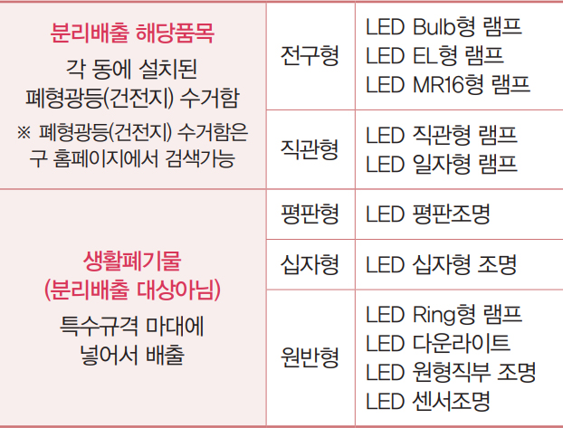 발광다이오드(LED)조명 종류 분리배출 방법