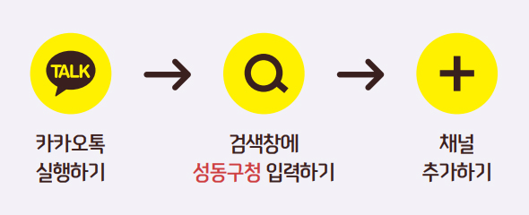 카카오톡 실행하기 → 검색창에 성동구청 입력하기 → 채널 추가하기